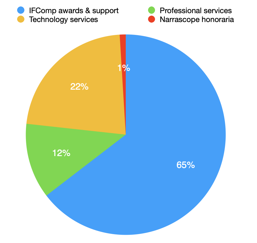 IFComp awards 65%; technology services 22%; professional services 12%; NarraScope honoraria 1%