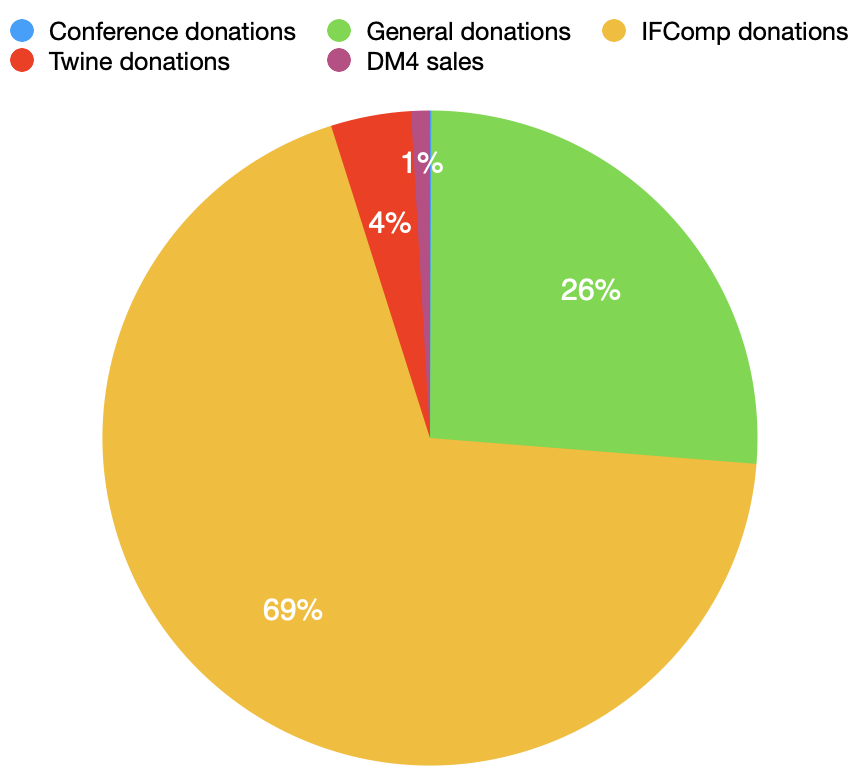 IFComp donations 69%; general donations 26%; Twine donations 4%; DM4 sales 1%