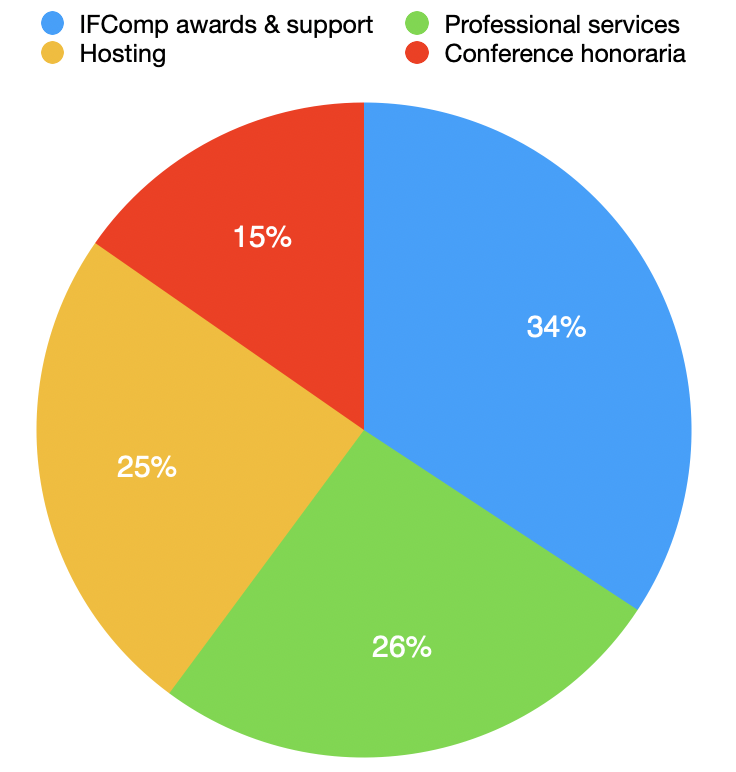 34% IFComp awards and support; 26% Professional services; 25% Hosting; 15% NarraScope honoraria