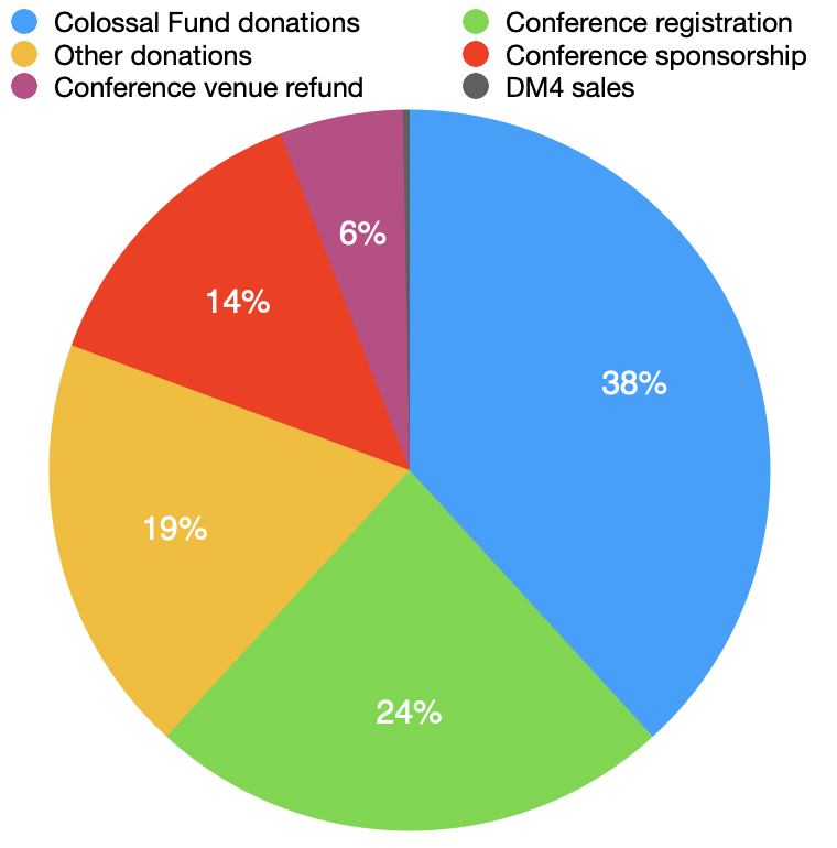 38% Colossal Fund donations; 24% NarraScope registrations; 19% Other donations; 14% Conference sponsorship; 6% Conference venue refunds; 1% DM4 sales